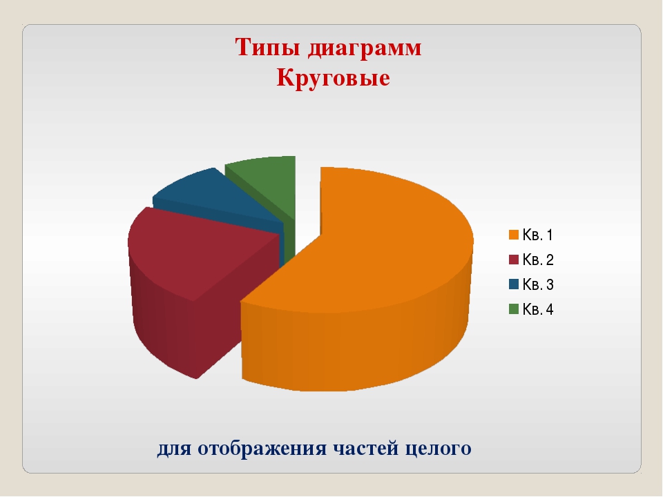 Диаграмма в виде пирога