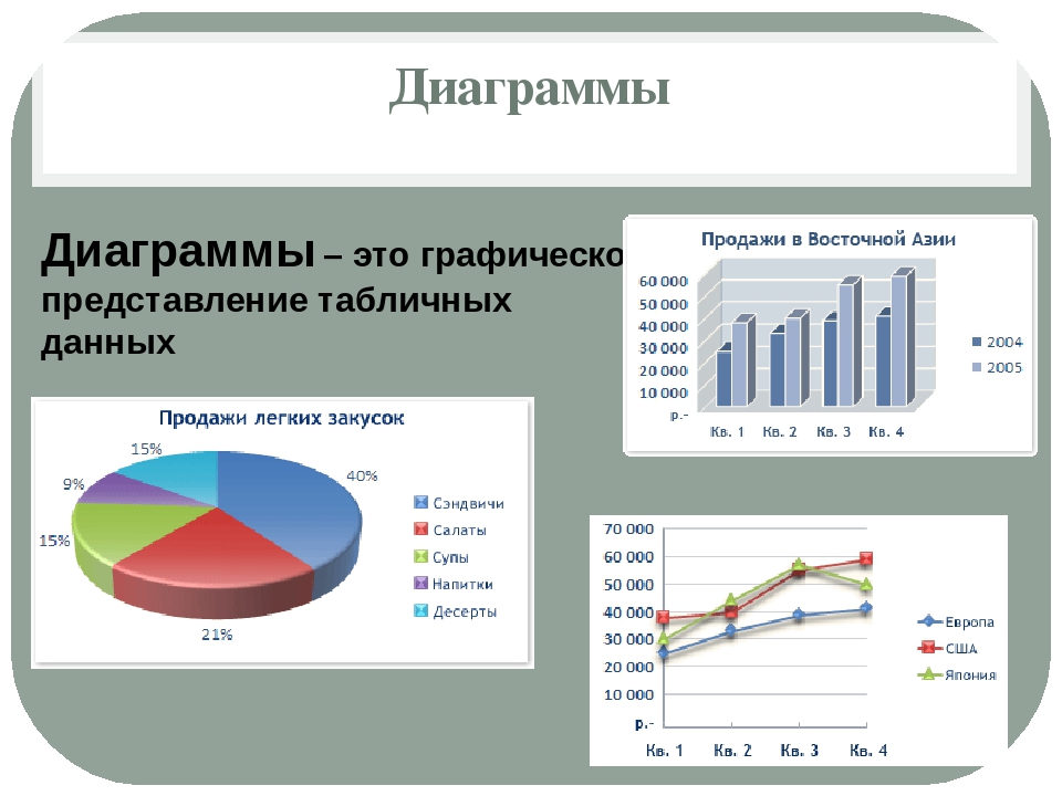 Графическое представление данных в виде диаграмм. Таблицы и диаграммы. Графики диаграммы таблицы. Диаграмма это в информатике. Таблица диаграмма график.