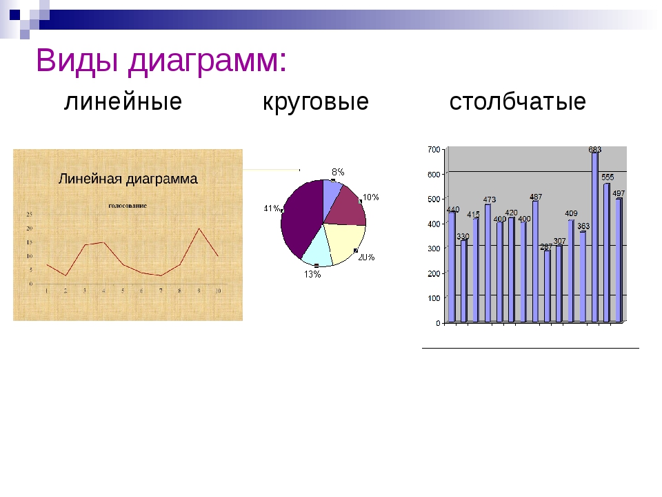 Линейная диаграмма 3. Диаграммы столбчатые линейные круговые. Виды диаграмм. Столбчатые и линейные диаграммы (гистограммы). Виды линейных диаграмм.