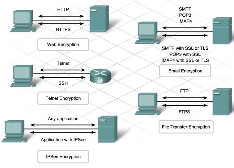 Tls сервер закрыл соединение. Протоколы SSL И TLS. Шифрование данных схема. Протокол SSH схема. Пример простейшего протокола шифрования.
