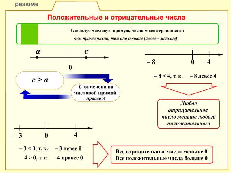 Как представляются отрицательные числа в компьютере