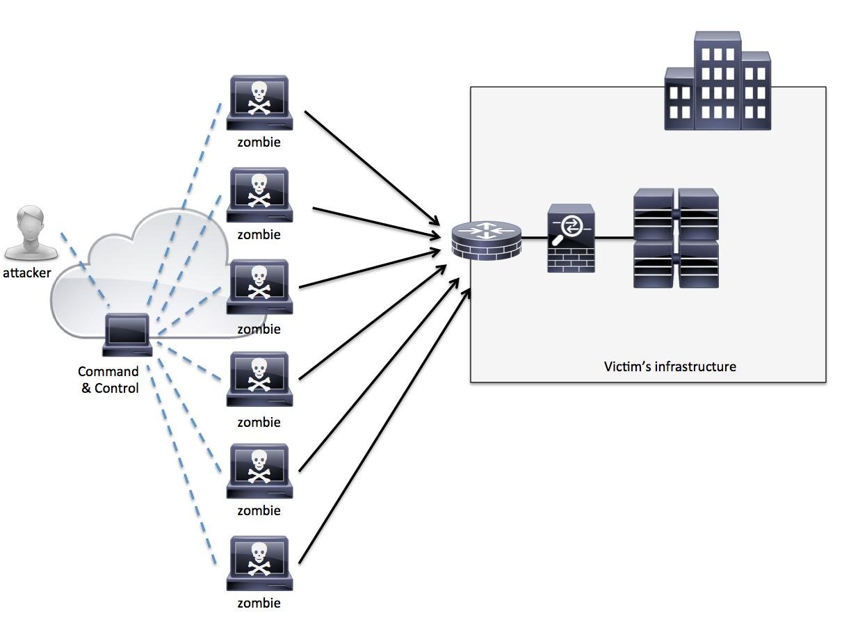 Схема ddos атаки